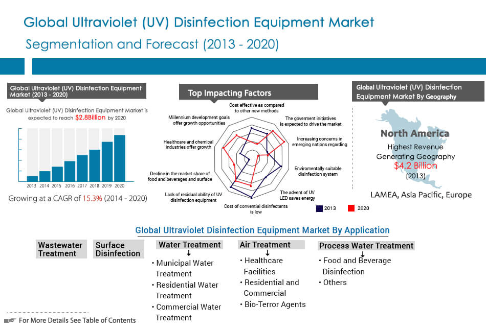 UV Disinfection Equipment Market, Industry Analysis, Research & Forecast
