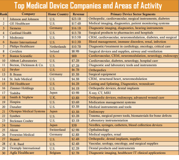 Top Medical Device Companies 