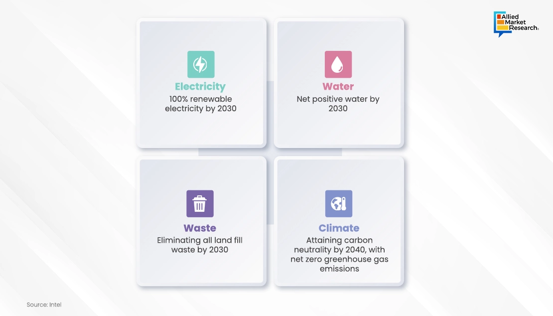 Intel's Semiconductor Goals 2030-2040