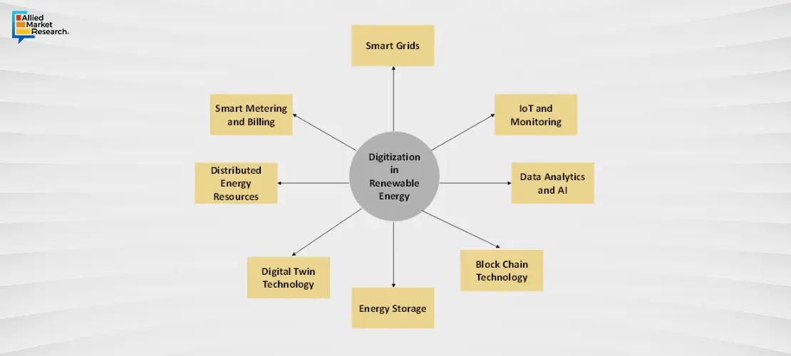 renewable energy market