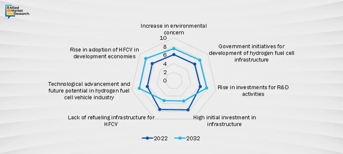 Hydrogen Vehicle Market Chart