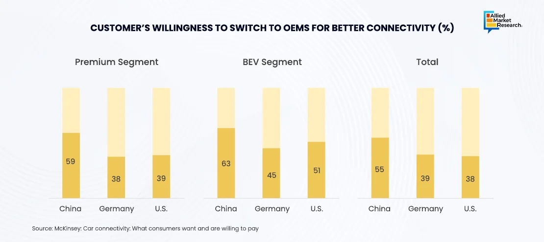 Car Connectivity Requirements Showing thorugh Bar Chart