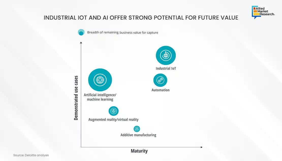Industrial IOT and AI offer Strong potential for future Value