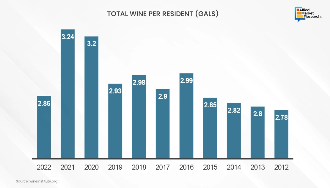 US Wine Consumption