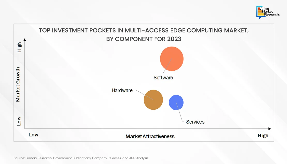 Edge Computing Market By Component 2023