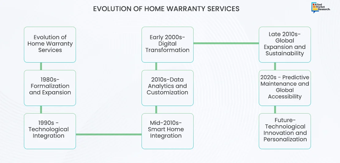 Home Warranty Services - 1