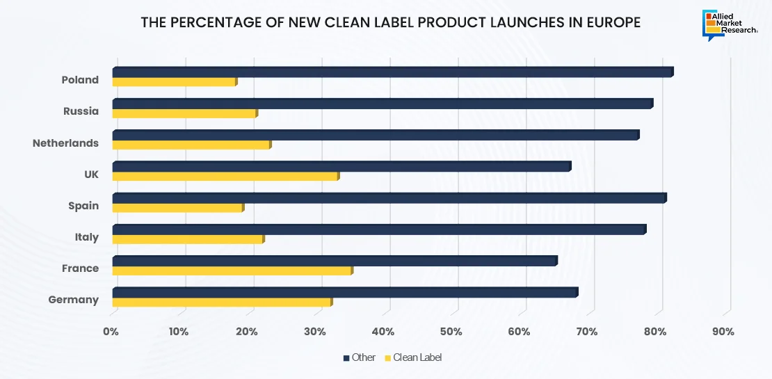 Clean Label Revolution in Europe
