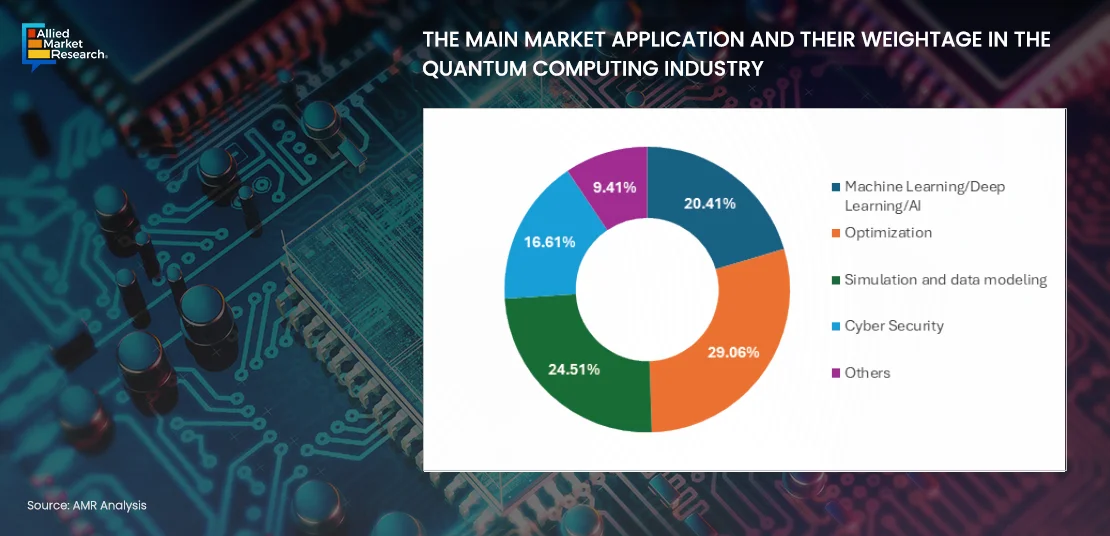 Quantum Computing Industry Application and their Weightage by Pie Chart