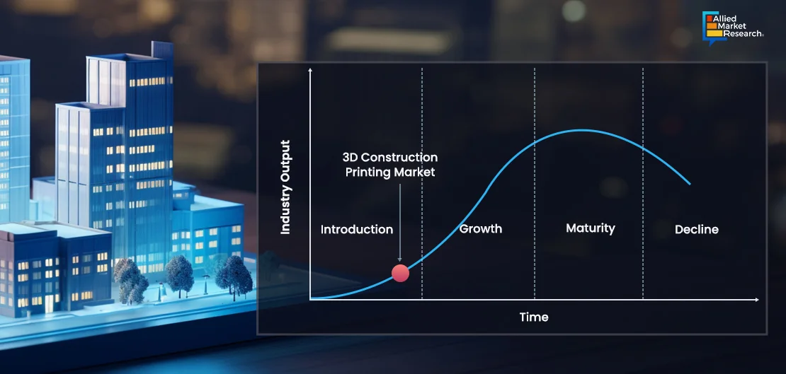 3D Construction Printing Market
