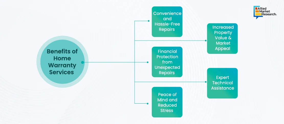 Benefits of Home Warranty Services