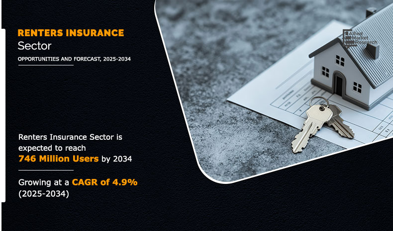 Volume Insights on Renters Insurance Market