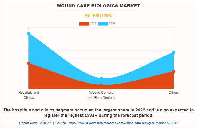 Wound Care Biologics Market by End User