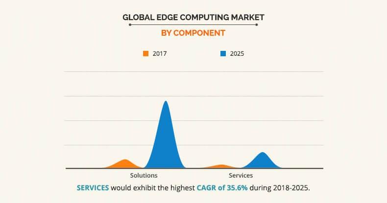 Edge Computing Market by Component