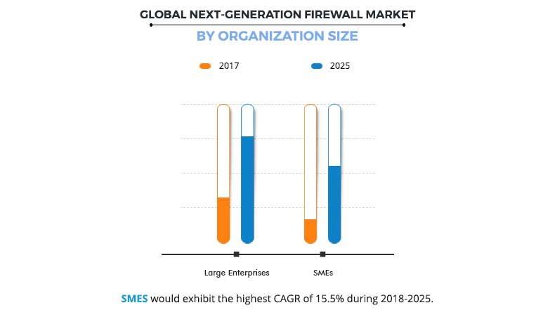 Next-Generation Firewall Market by Organization Size