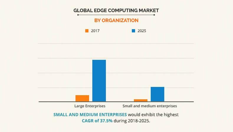 Edge Computing Market by Organization