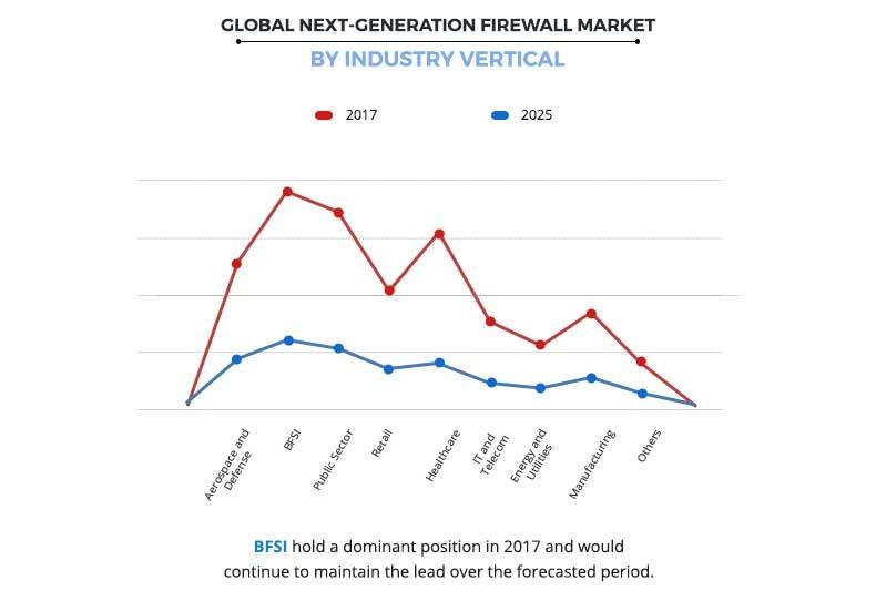 Next-Generation Firewall Market by Industry vertical