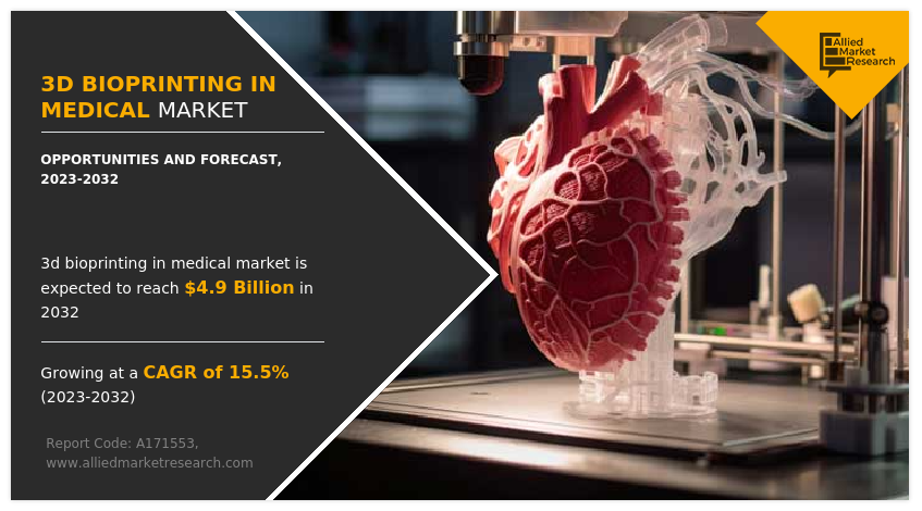 3D Bioprinting in Medical Market