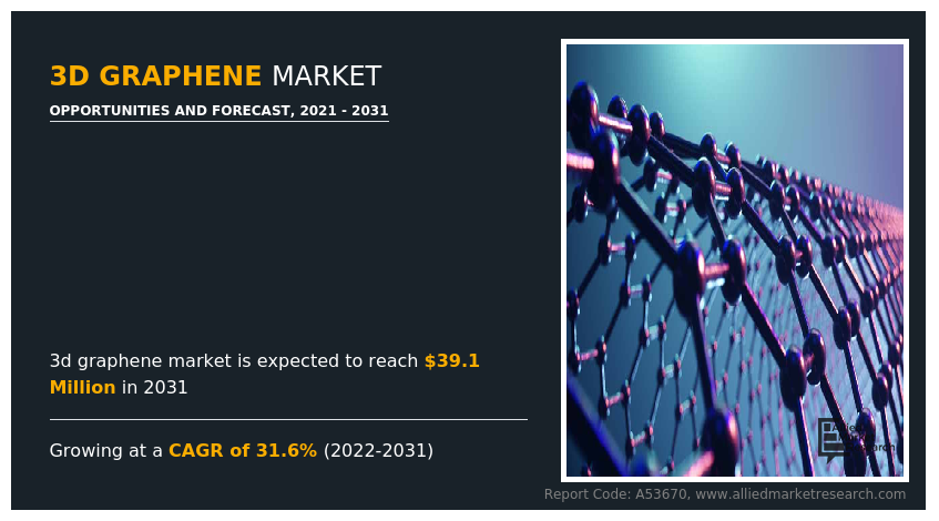 3D-Graphene-Market-Size