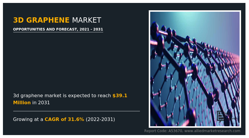 3D Graphene Market