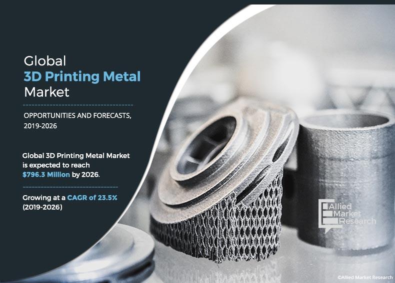 3D Printing Metal Market	
