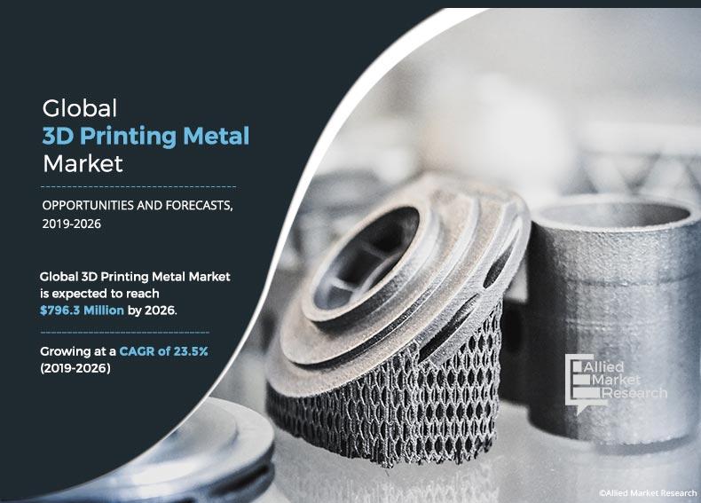 3D Printing Metal Market