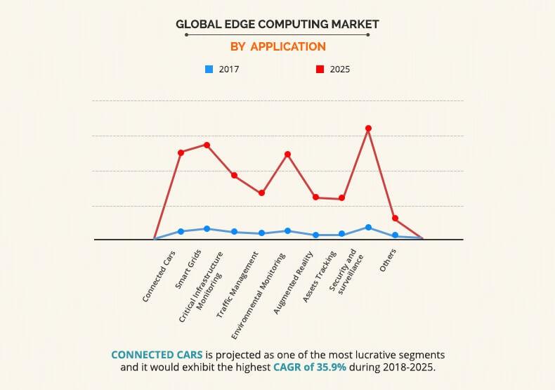 Edge Computing Market by Application