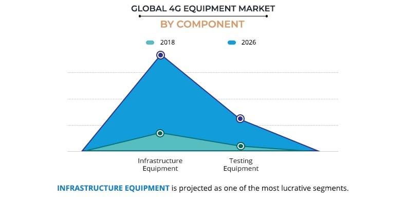 4G Equipment Market by Component