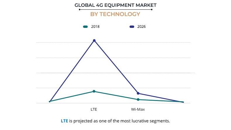 4G Equipment Market by Technology