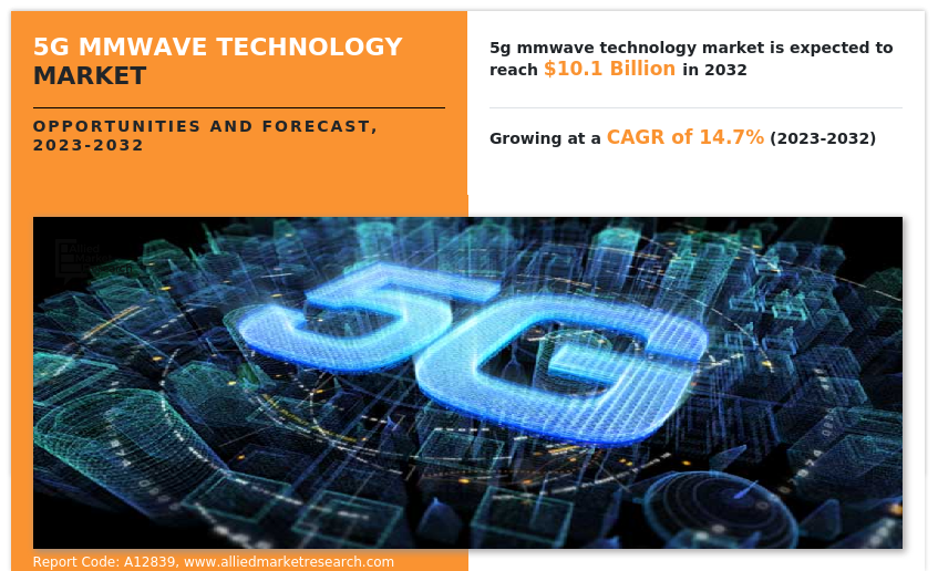 5G mmWave Technology Market