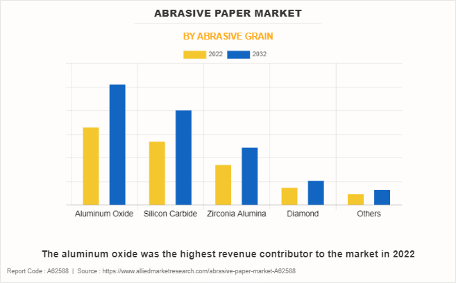 Abrasive Paper Market by Abrasive Grain