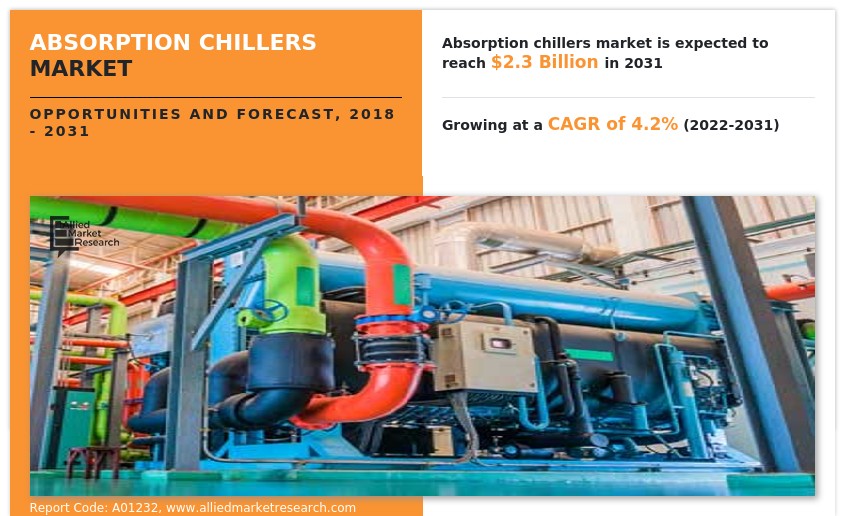 Absorption Chillers Market Insights - 2031