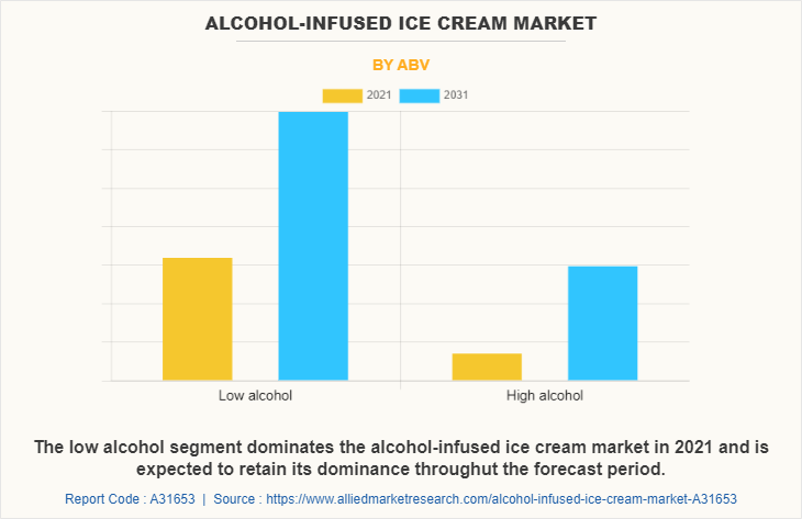 Alcohol-Infused Ice Cream Market by ABV