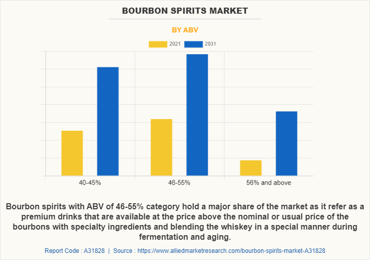 Bourbon Spirits Market by ABV