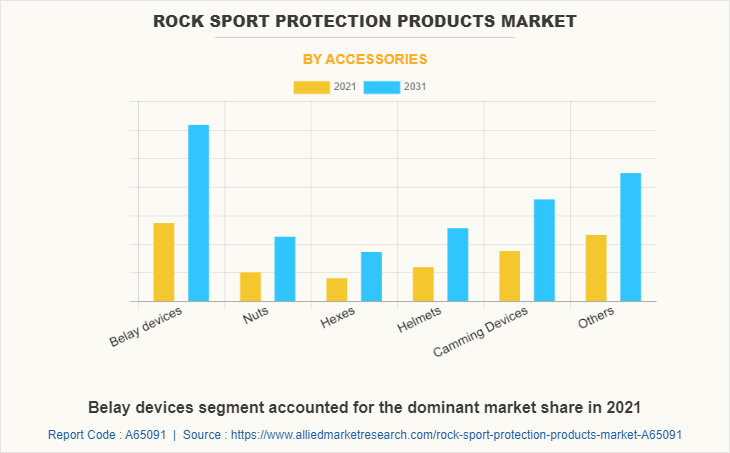Rock Sport Protection Products Market by Accessories