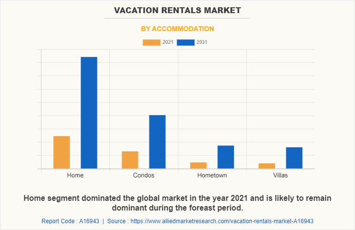 Vacation Rentals Market by Accommodation