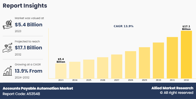 Accounts Payable Automation Market