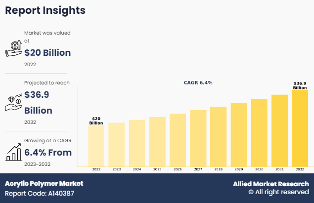 Acrylic Polymer Market