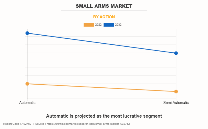 Small Arms Market by Action