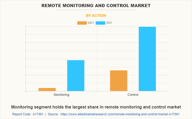 Remote Monitoring and Control Market by Action
