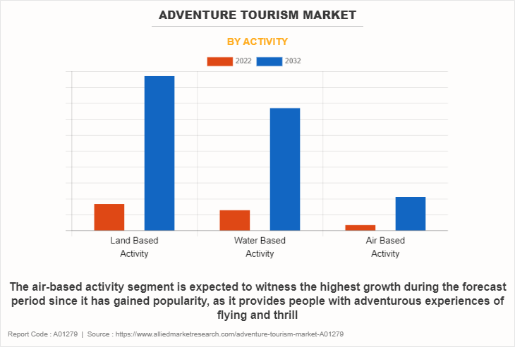 Adventure Tourism Market by Activity