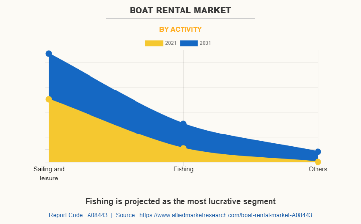 Boat Rental Market by Activity