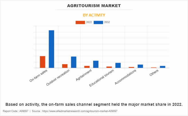 Agritourism Market by ACTIVITY