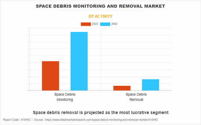Space Debris Monitoring and Removal Market by Activity