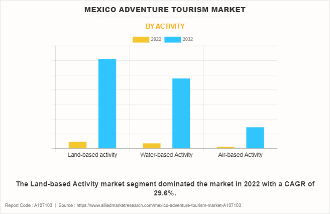 Mexico Adventure Tourism Market by Activity