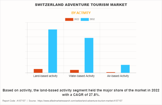 Switzerland Adventure Tourism Market by Activity