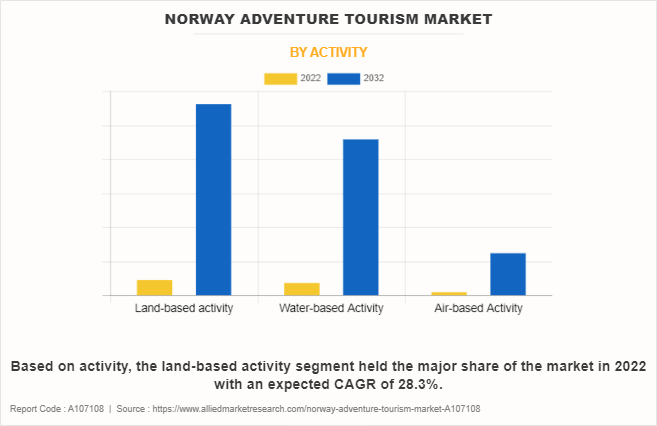 Norway Adventure Tourism Market by Activity