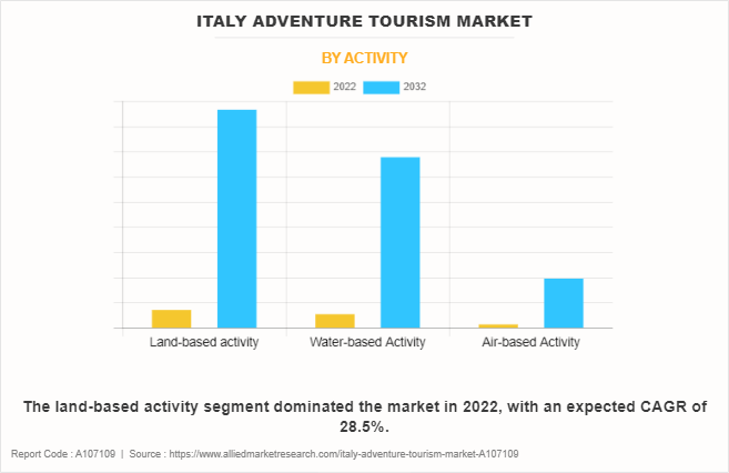 Italy Adventure Tourism Market by Activity