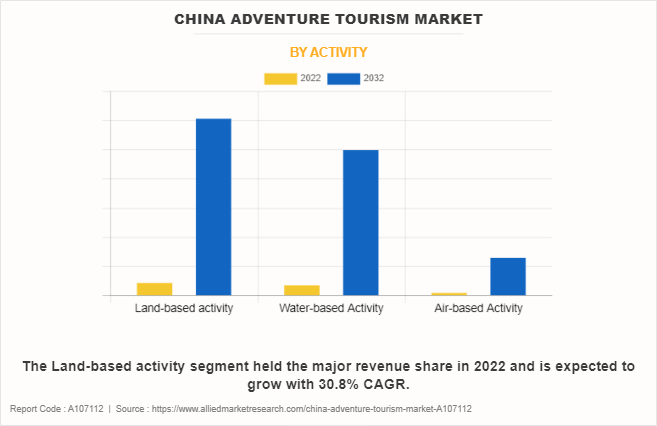 China Adventure Tourism Market by Activity