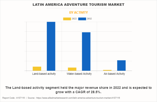 Latin America Adventure Tourism Market by Activity