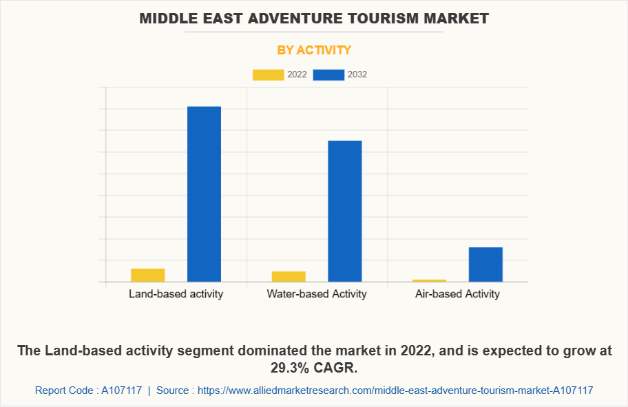 Middle East Adventure Tourism Market by Activity